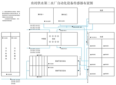 水厂自动化控制系统