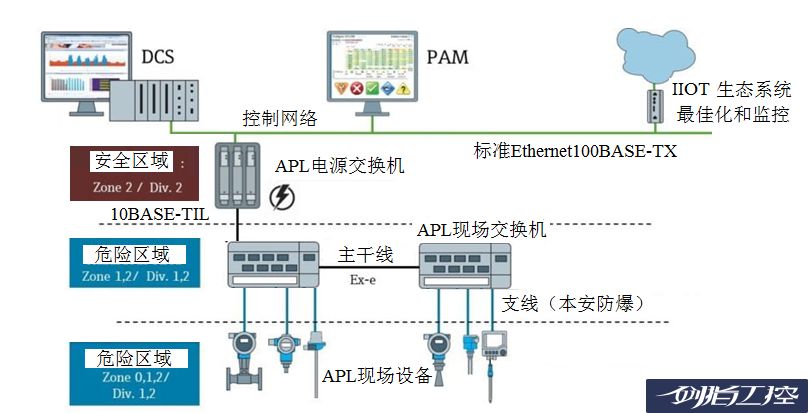 谈谈Ethernet-APL -它或许是过程自动化的未来